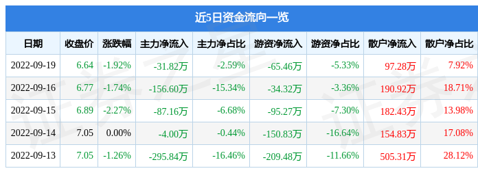 麻将胡了技巧股票行情快报：快意电梯9月19日主力资金净卖出3182万元