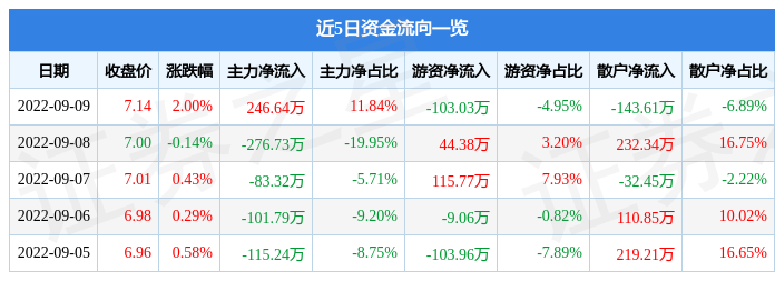 pg麻将胡了官网股票行情快报：快意电梯9月9日主力资金净买入24664万元